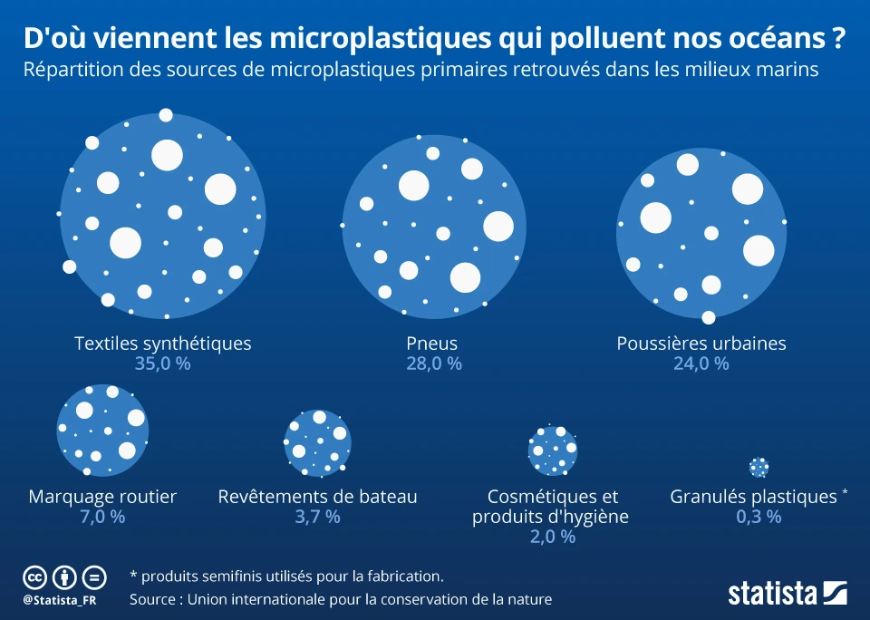 Graphique Statista "D'où viennent les microplastiques qui polluent nos océans ?"